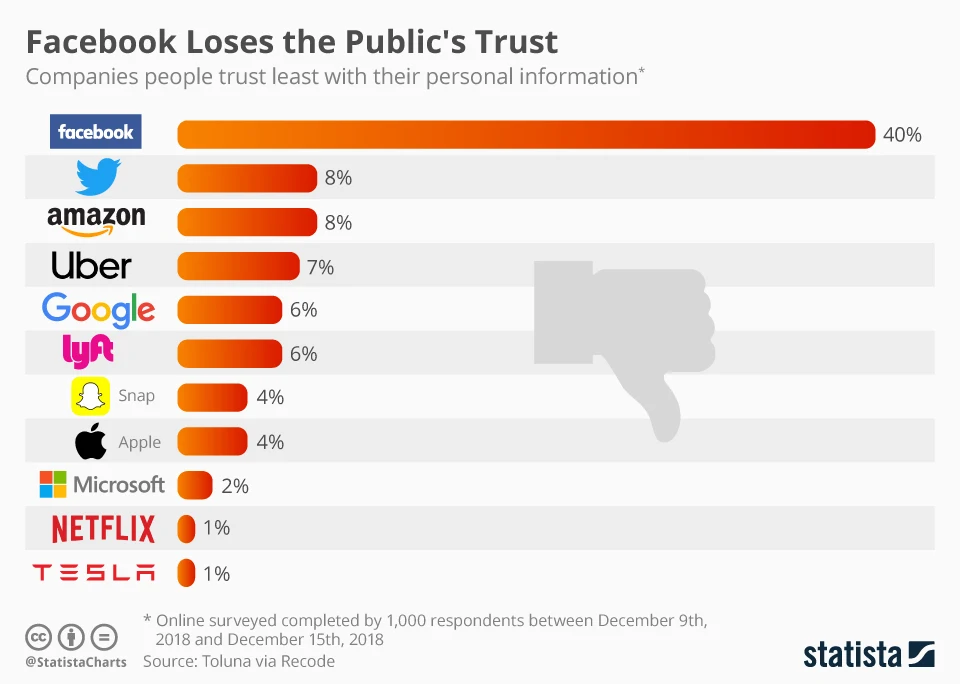 Facebook, Twitter, Amazon, Uber, Google, Lyft, Snapchat, Apple, Microsoft, Netflix and Tesla among companies people trust least with their personal information This infographic shows companies people trust least with their personal information.